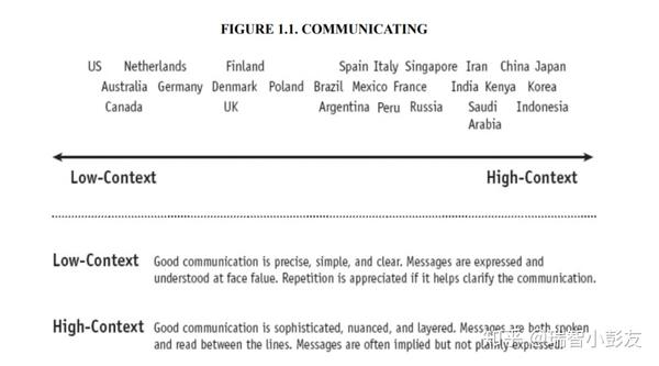 The Culture Map --- 东西方文化差异 - 知乎