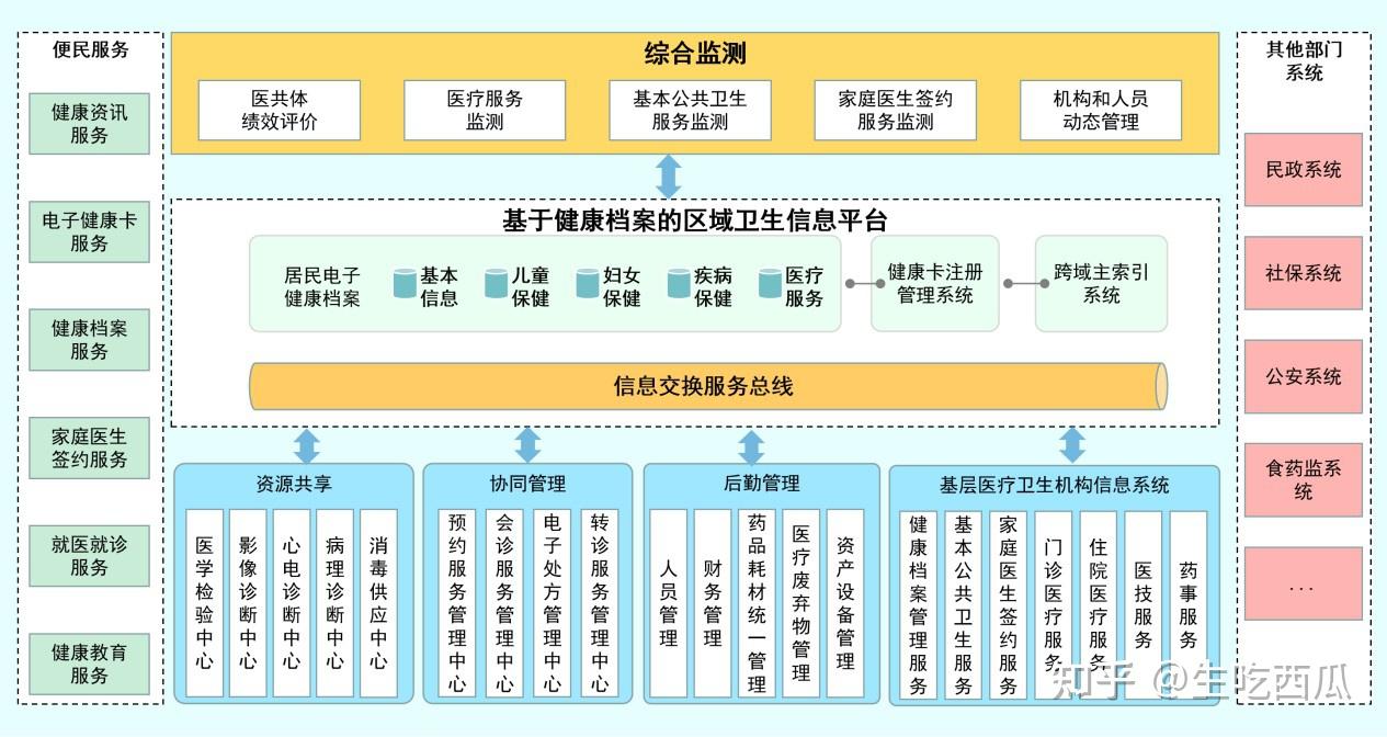 县域医共体信息化建设指南 - 知乎