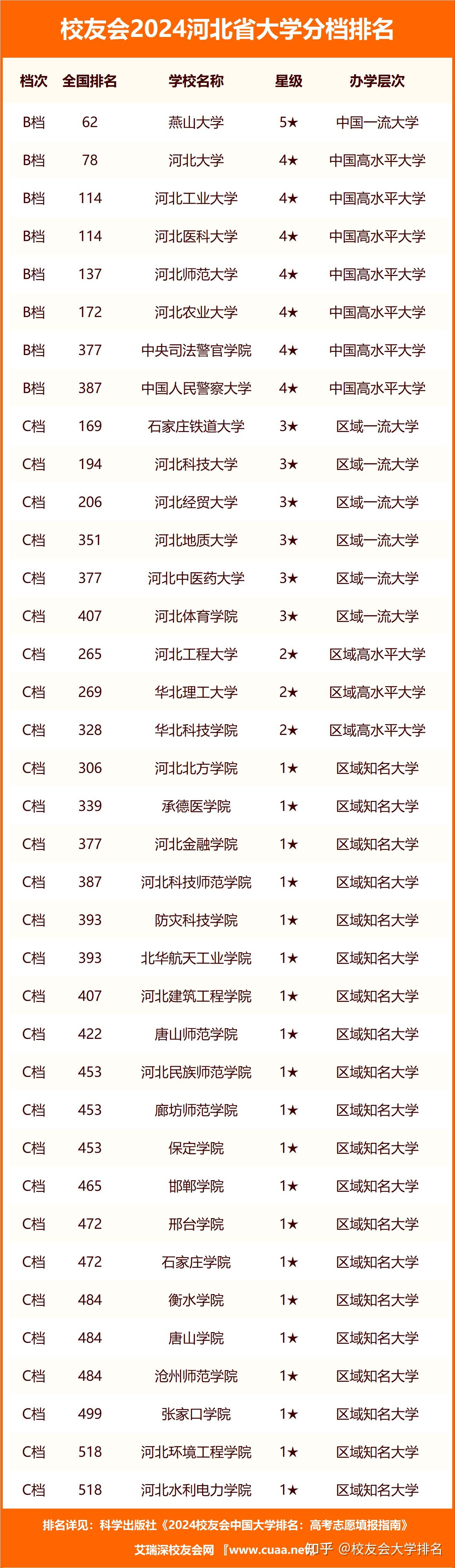 校友会2024河北省大学分档排名,燕山大学,河北传媒学院雄居最高档