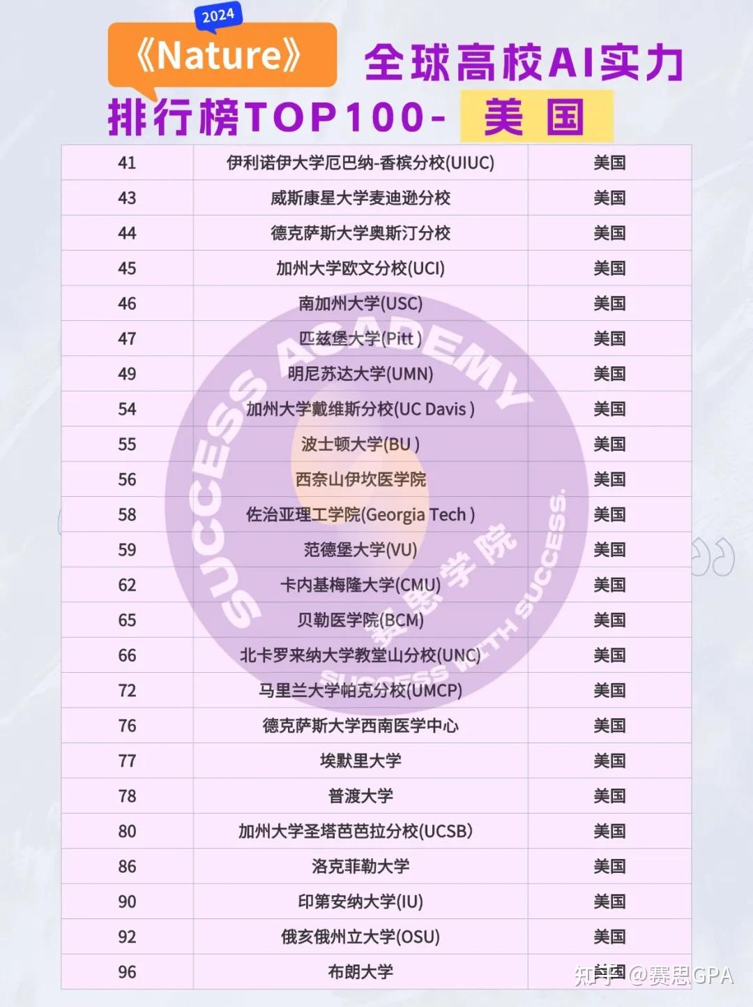 AI人工智能“王炸”专业全球TOP100大学排名发布!谁最能打? - 知乎