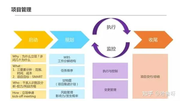 不容错过 | 30页 腾讯超赞『项目管理』 PPT 不容错过 | 30页 腾讯超赞『项目管理』 PPT
