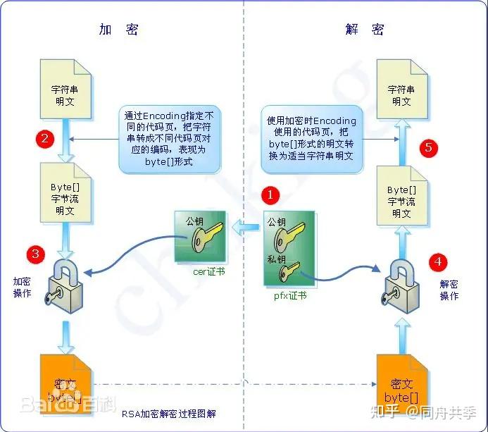 1、Crypto：RSA算法加密解密&签名- 知乎