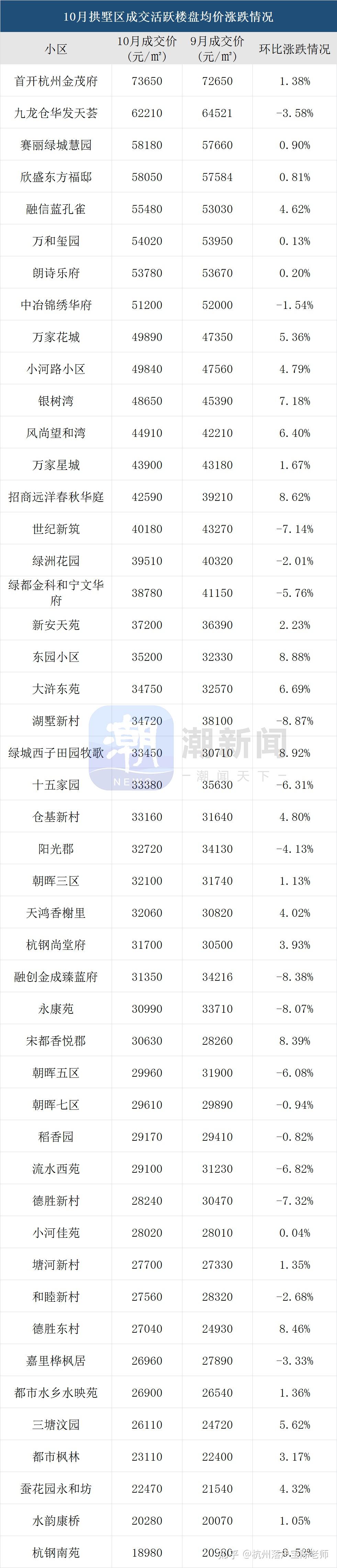 杭州房價漲幅全國第一二手房最新成交價格統計