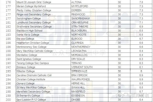 墨爾本中學高考排名top200