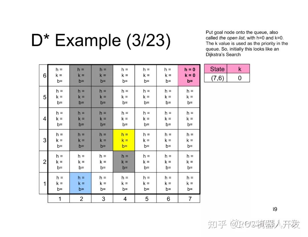 D*算法详解 一看就会 手把手推导 完整代码注释 - 知乎