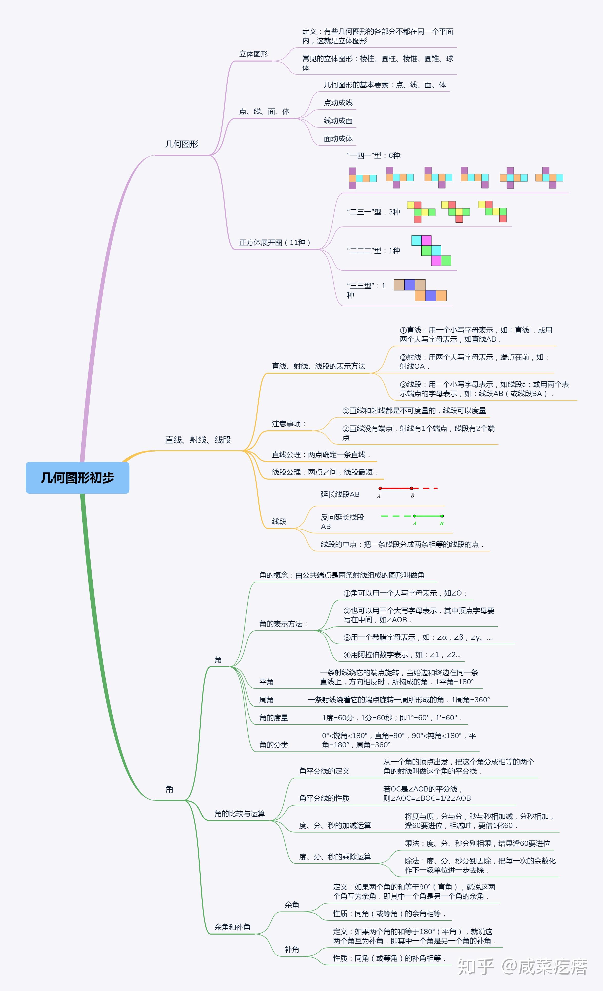 初中數學思維導圖2020最新