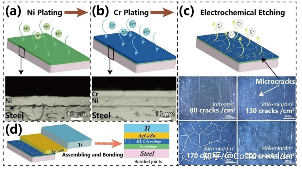 [Journal of Materials Processing Tech]一种提高钛钢钎焊接头结合强度的波形显微组织 知乎