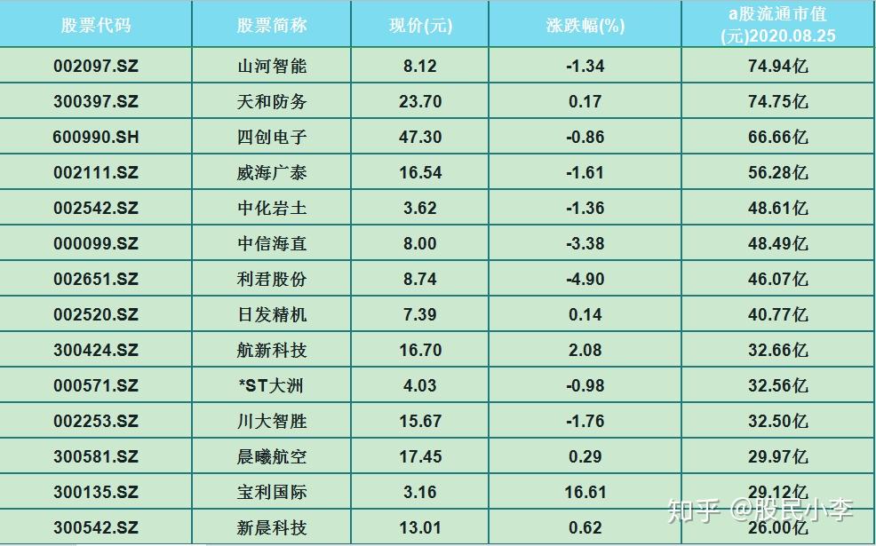 机构看好27只民航股票名单华夏幸福600340流通市值达674亿