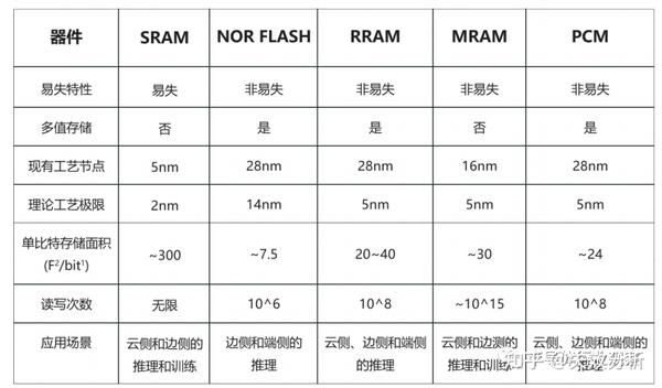 存内计算最强科普 - 知乎
