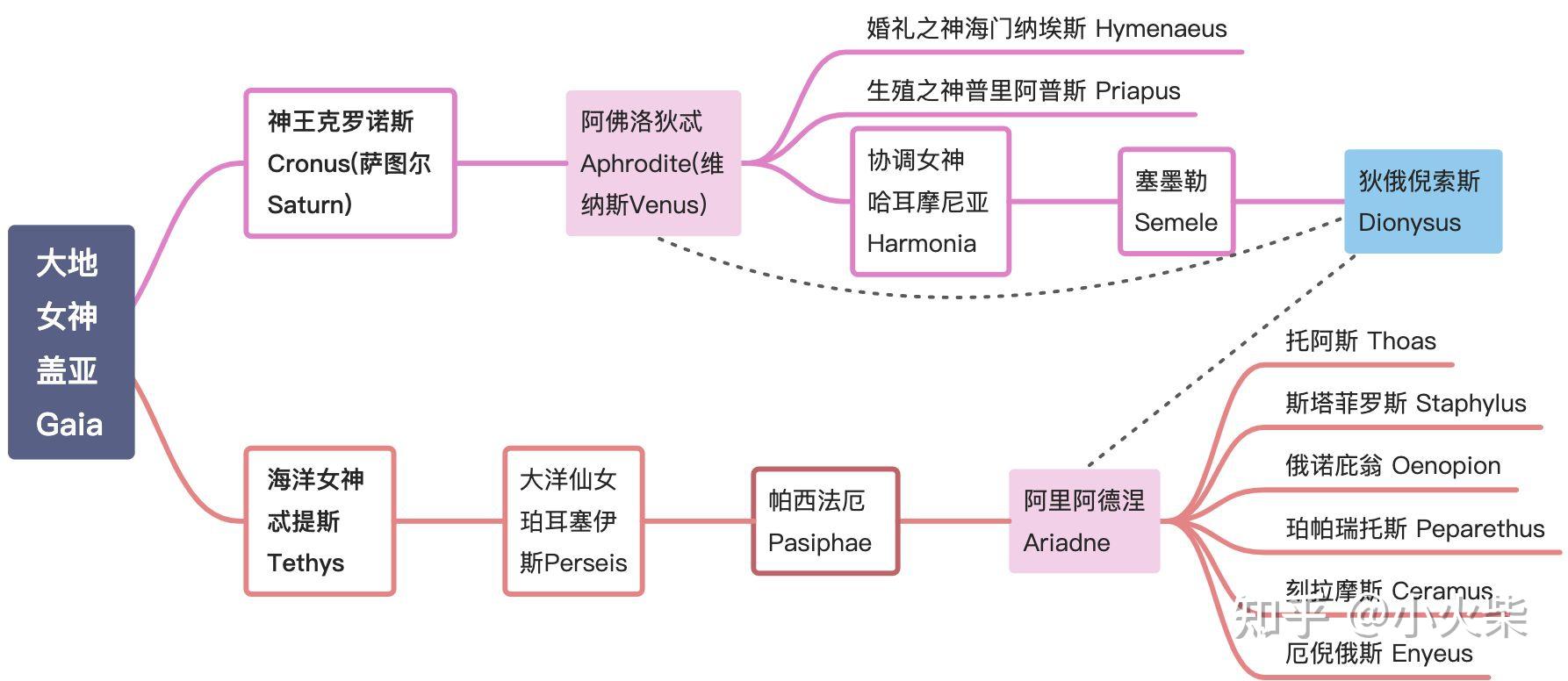 希腊奥林波斯神