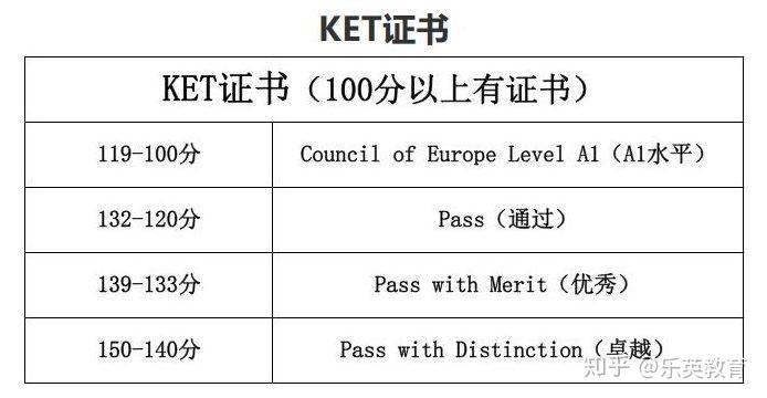 ket满分150分,只有达到100分及以上才能收到华丽的证书.