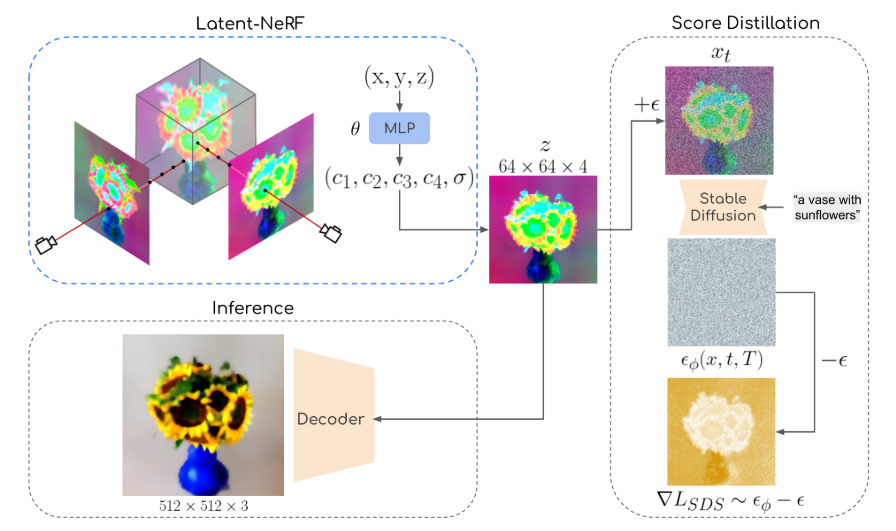 Diffusion model for 2d 3d generation 