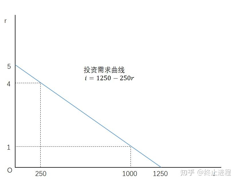 基於islm模型的宏觀經濟政策成效分析彈性視角