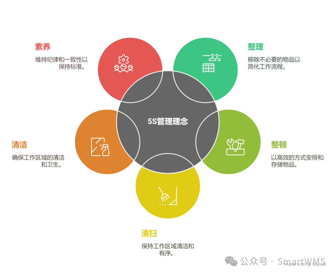 仓库5S管理实战：从混乱到有序的转型 - 知乎