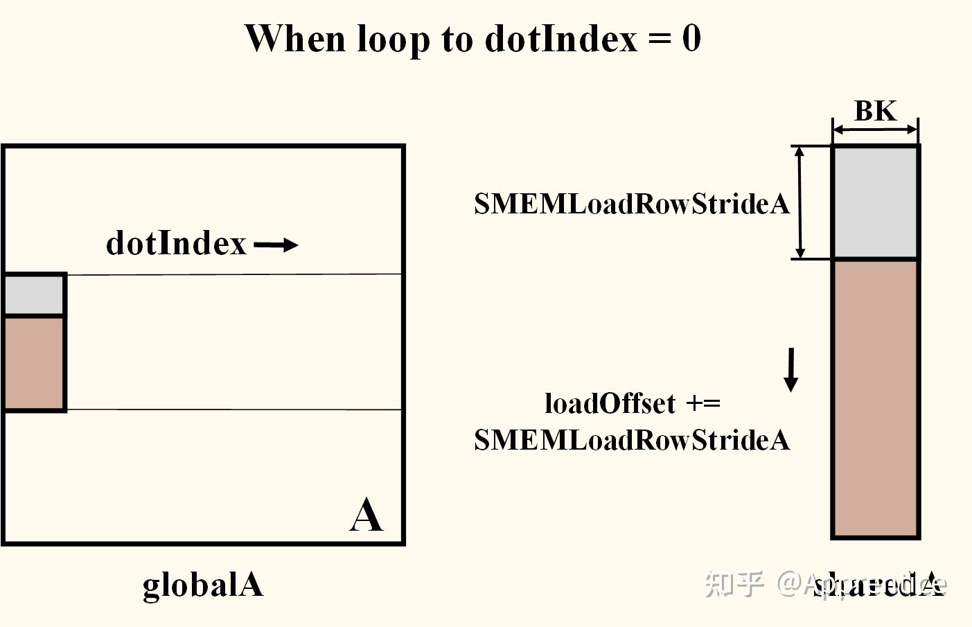 CUDA单精度矩阵乘法(sgemm)优化笔记 - 知乎