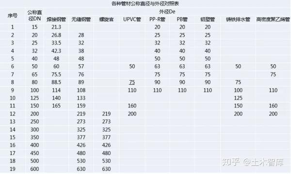 这是DN、De和Φ最清晰的解释了 - 知乎