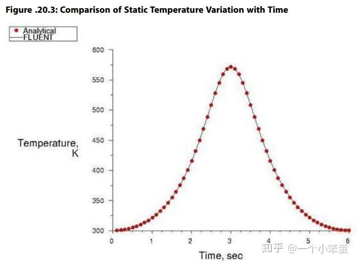 fluent 验证案例20：Adiabatic Compression of Air in Cylinder by a