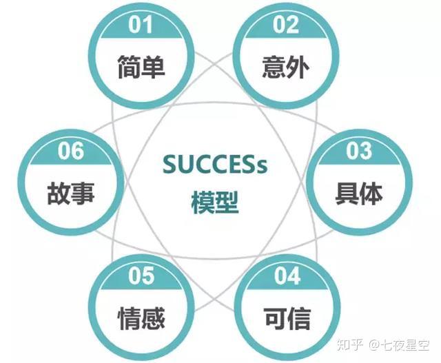 success模型一打造内容影响力