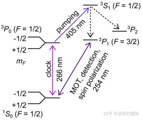 目前世界上主流的原子钟(光晶格钟)的区别主要有哪些? - 知乎