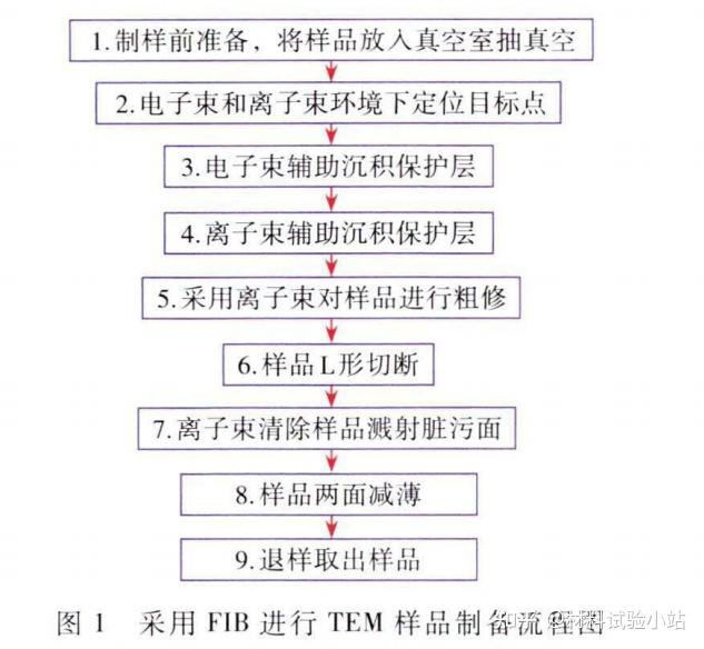 聚焦离子束（FIB）制样条件如何影响TEM样品的形貌？（一） - 知乎