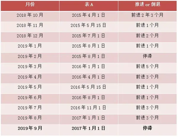 美国这类移民排期19全财年推进个月 财年开年倒退2年 知乎