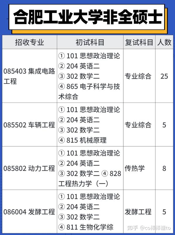 合肥工业大学在职研究生（非全双证）招生专业汇总！ 知乎