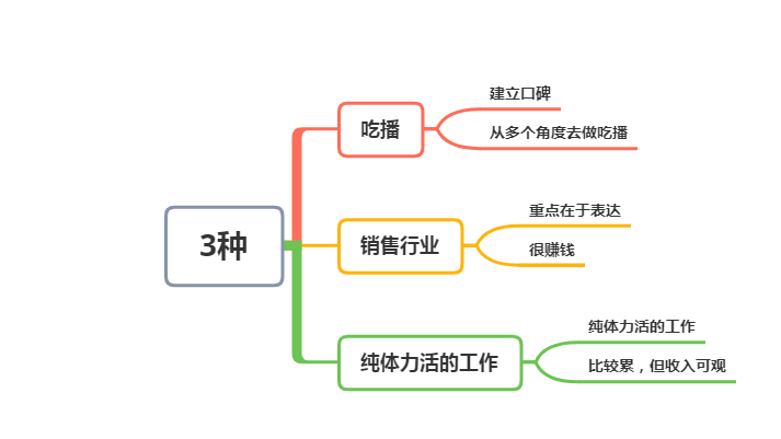 适合学历低的工作有哪些，3个职业小白底薪也很高的工作介绍