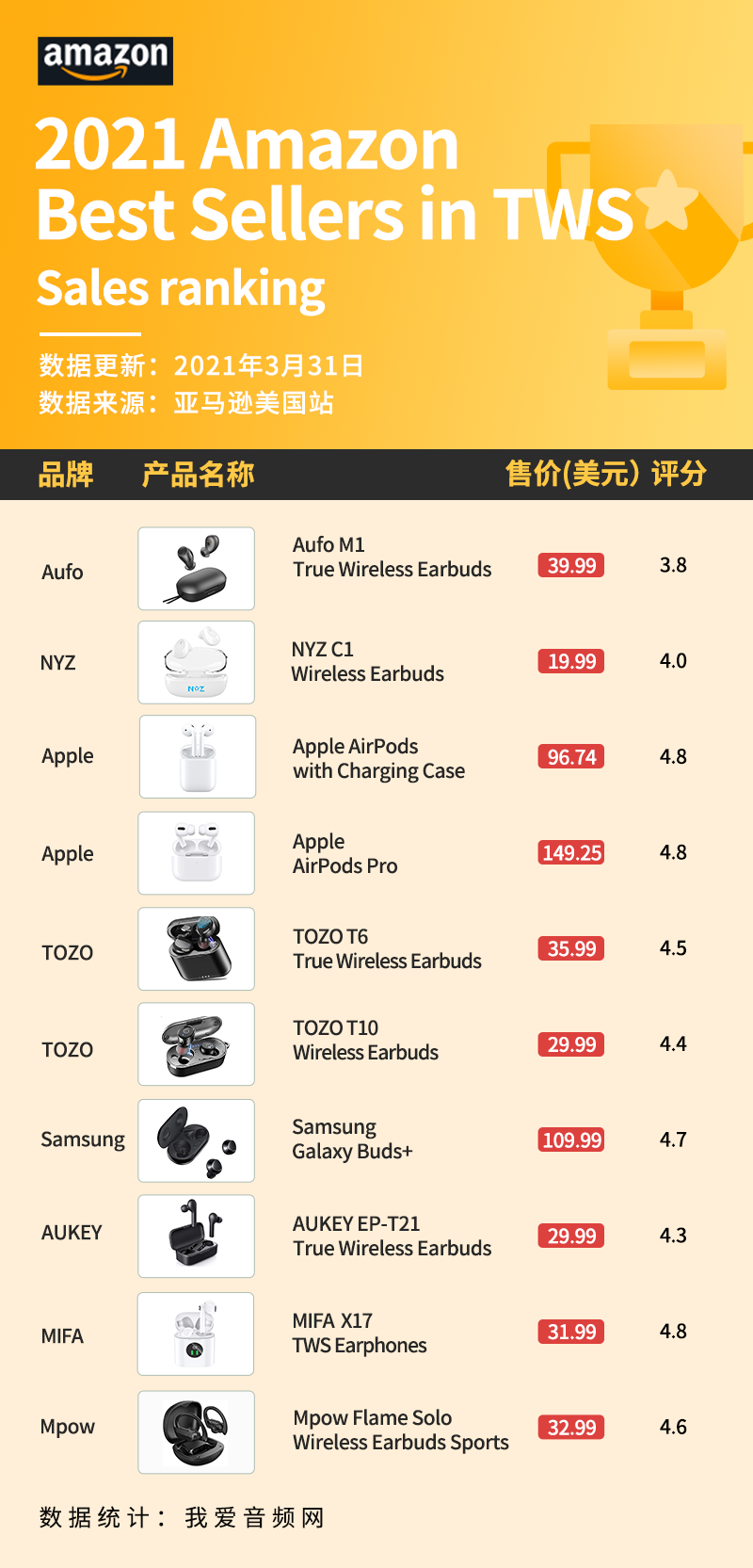 美国亚马逊3月销量前十真无线耳机曝光 知乎