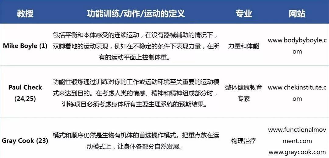 acsm专栏 | 什么是功能性训练?一文弄懂众多权威定义(上)