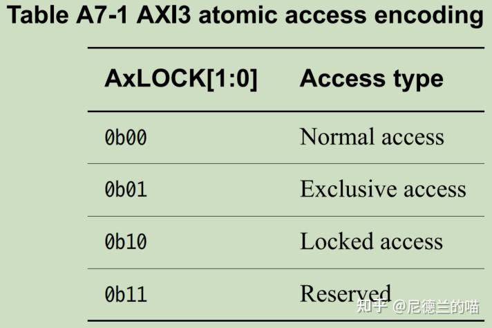 【芯片设计】AXI协议中那些“先不管”信号——AxLock - 知乎