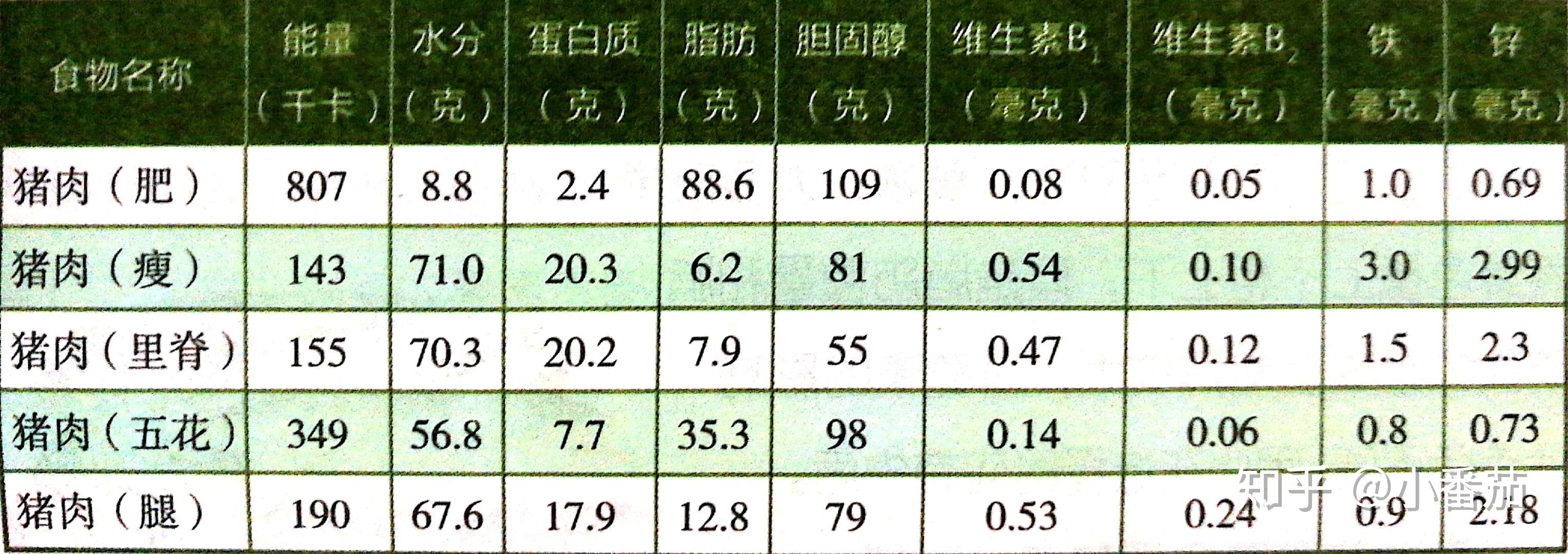 猪瘦肉营养成分表图片