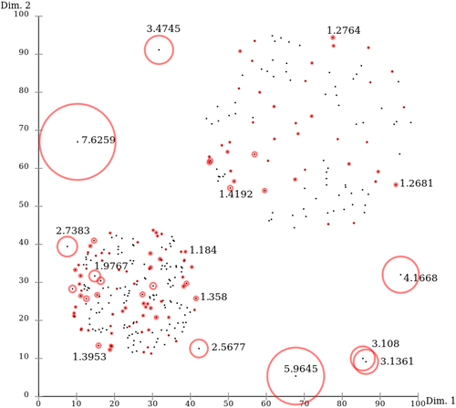 异常检测算法Local Outlier Factor(LOF) 异常检测算法Local Outlier Factor(LOF)