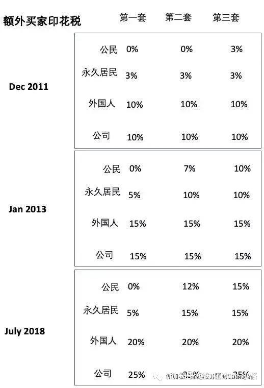 現在讓我們來回顧一下新加坡近十年的房產調稅大政策:大家可以看到