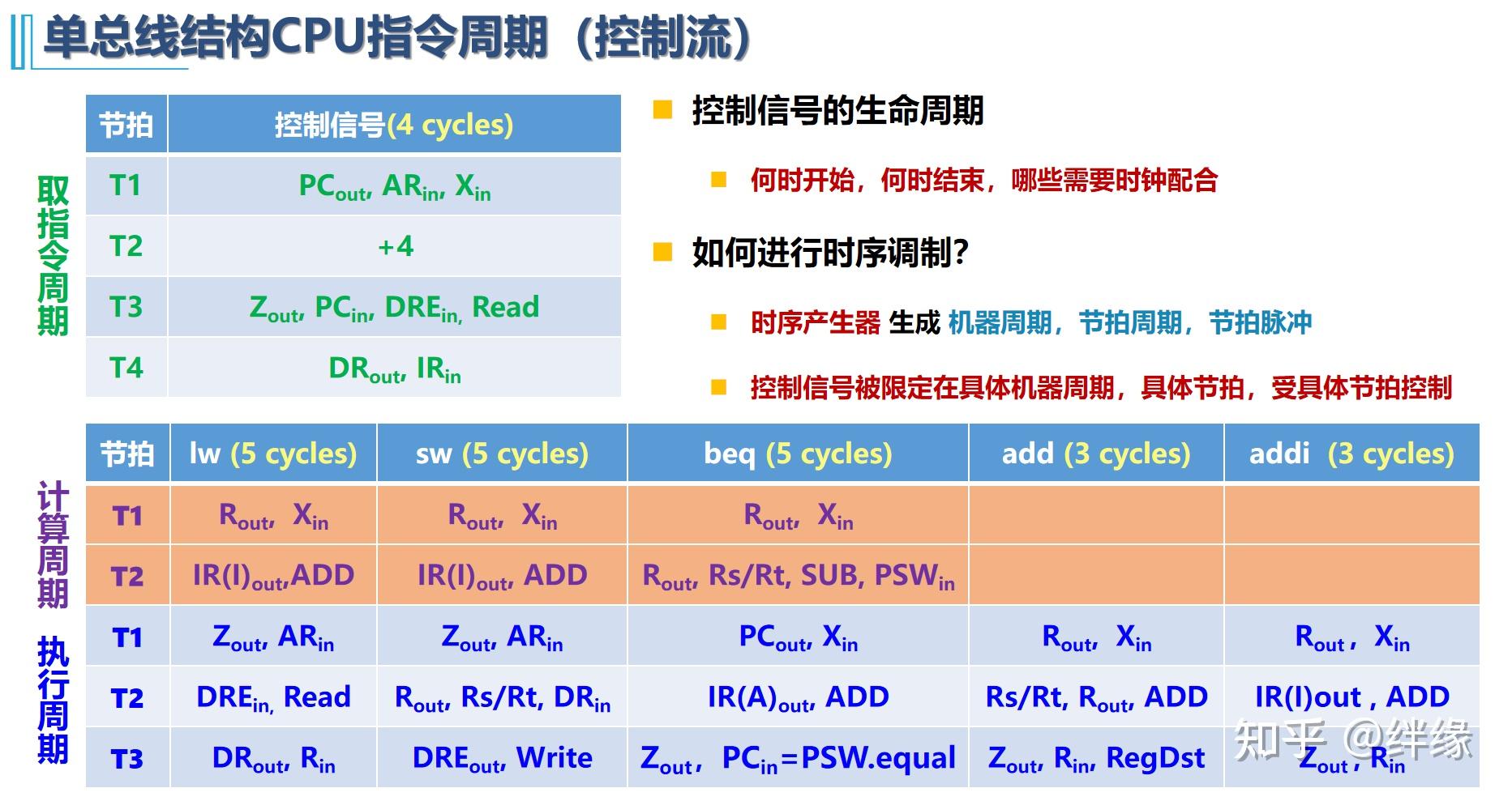 Logisim实验-单总线 MIPS CPU(1) - 知乎