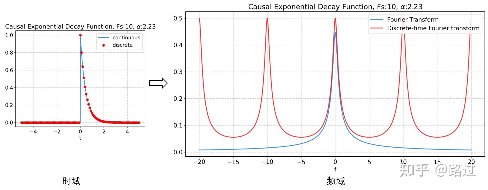 信号处理——离散傅里叶变换(DFT,FFT) - 知乎