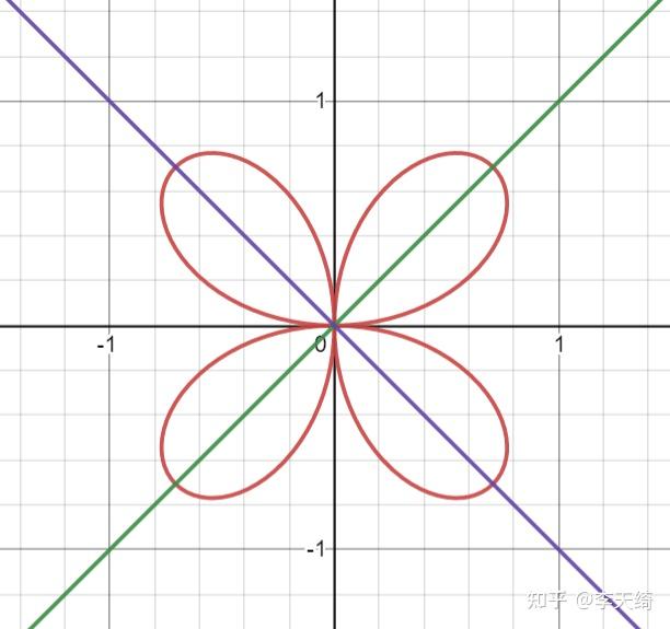 如何计算极坐标下rasin2θ的阴影面积