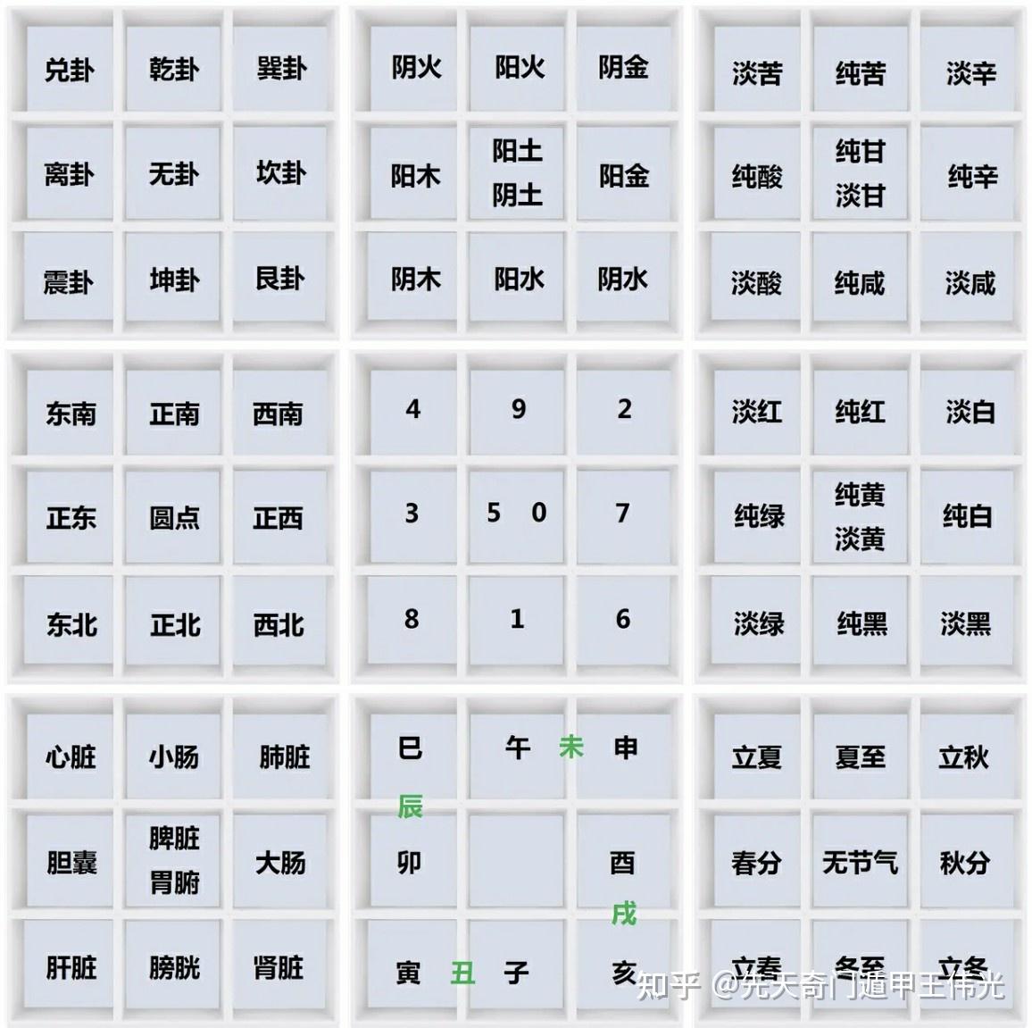 先天奇门遁甲自学：奇门遁甲自学有捷径，精髓尽在九宫里- 知乎