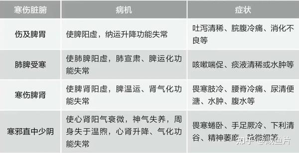 什么是寒气？寒邪、伤寒、恶寒、中寒、畏寒、外寒、内寒各是什么？它们各有什么表现？ - 知乎