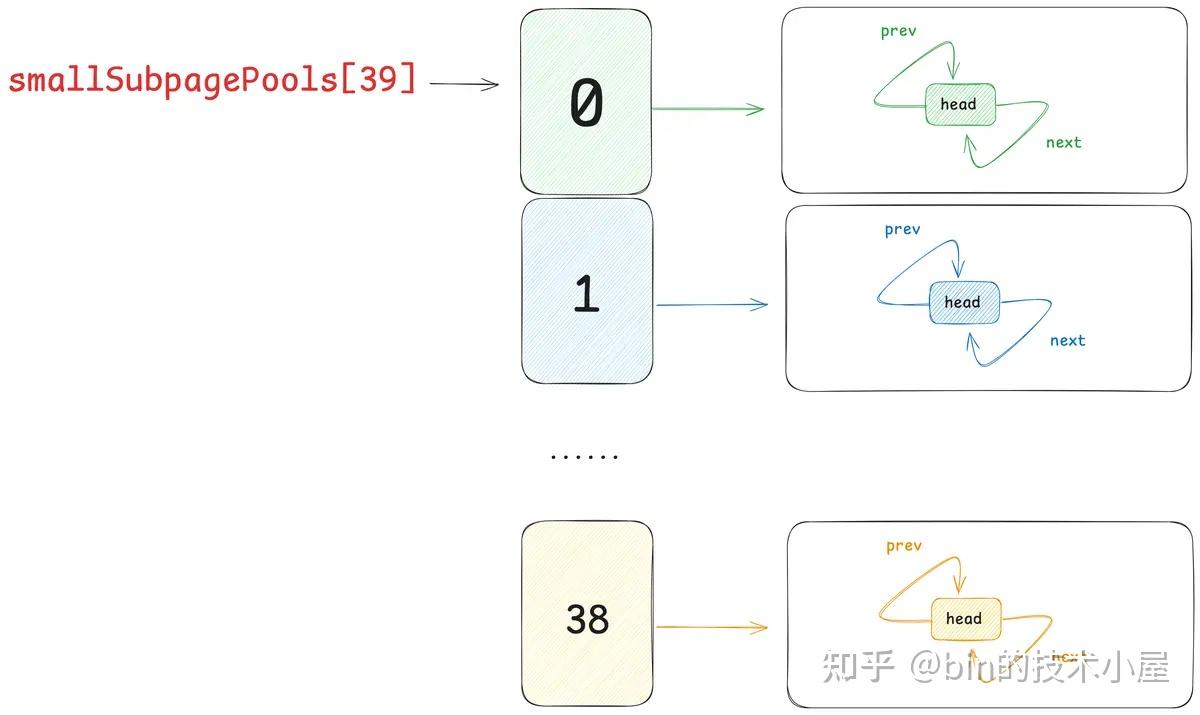 谈一谈Netty 的内存管理—— 且看Netty 如何实现Java 版的Jemalloc（上） - 知乎
