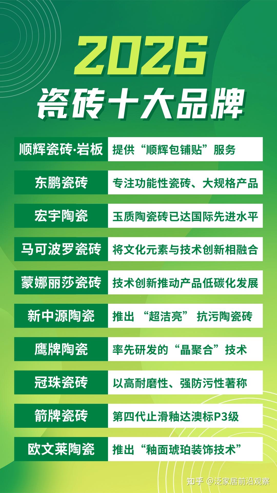 十大瓷砖品牌有哪些?家里装修用哪个牌子的比较好,求指点? - 知乎