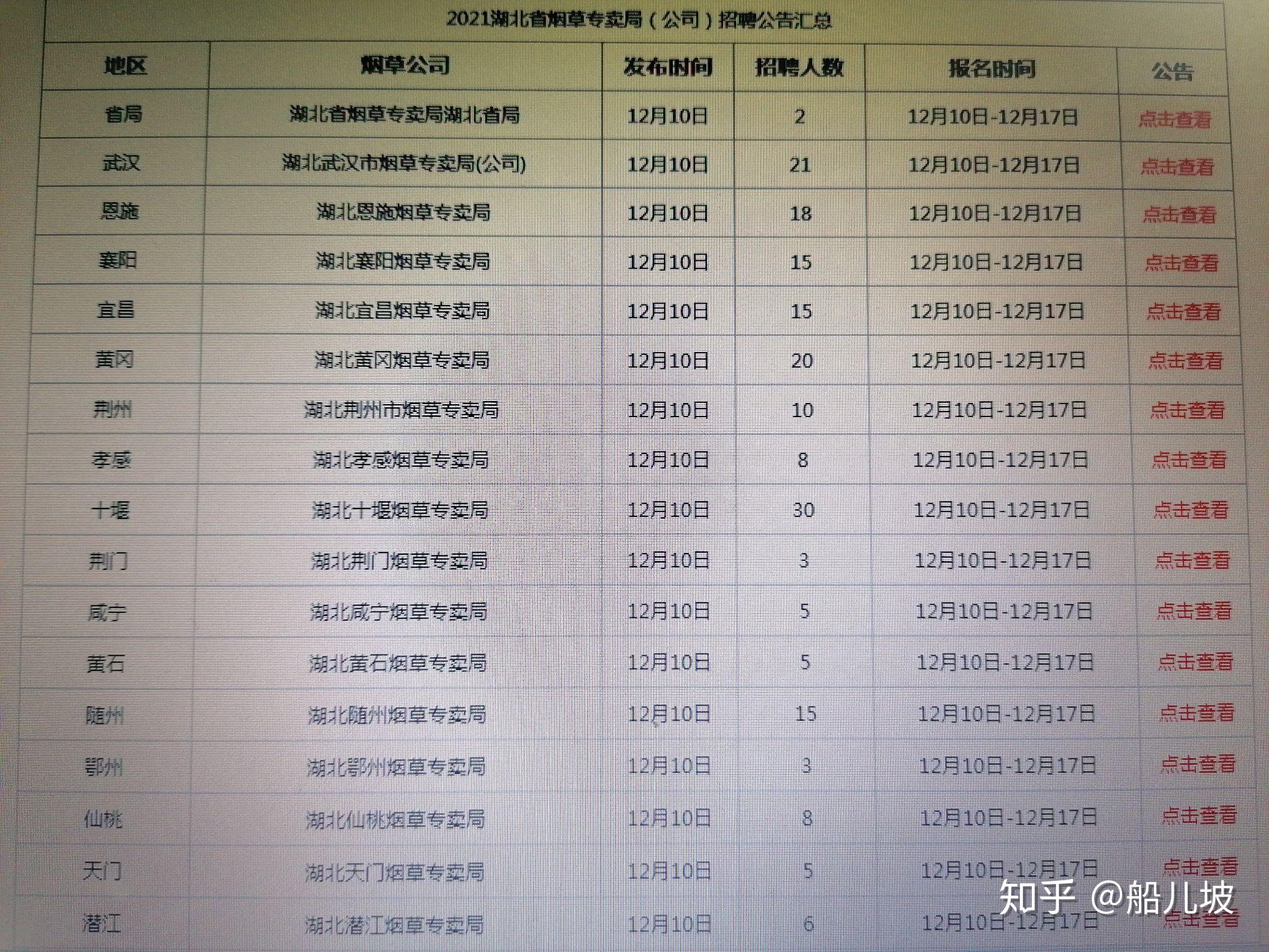 2021湖北菸草局校園招聘200人不限制專業崗位比較多