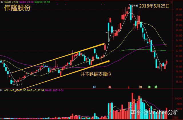 出貨和洗盤是兩個不同的概念,出貨是莊家在獲利豐厚後進行籌碼派發