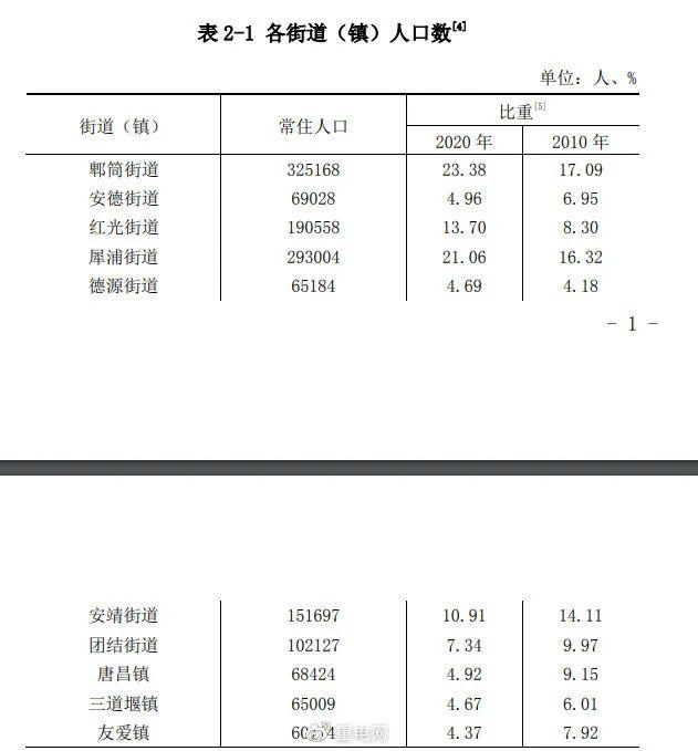 成都市人口最多的街道排名你知道吗?华阳大面大丰大源中和犀浦