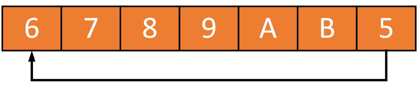 ring buffer,一篇文章讲透它? - 知乎