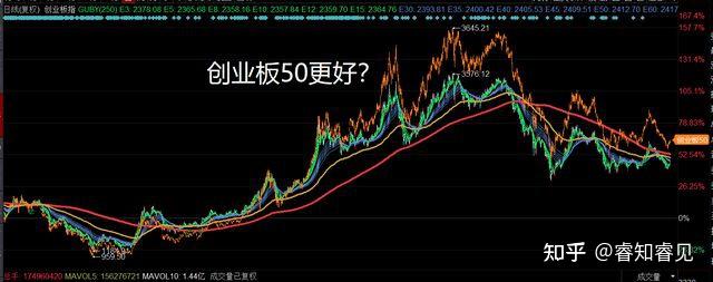 创业板指和创业板50哪个更好?怎么选? - 知乎