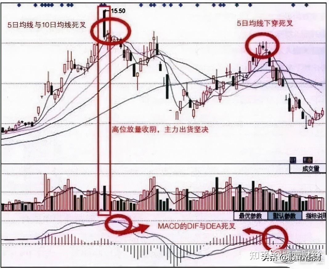 指标之王——MACD的高级用法- 知乎