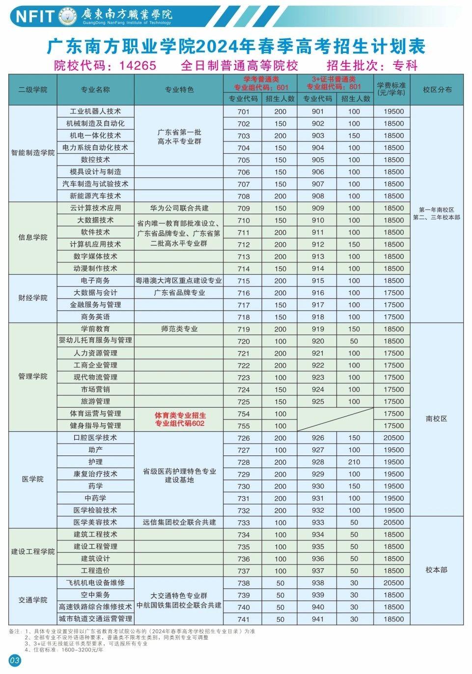 广东南方职业学院学费图片