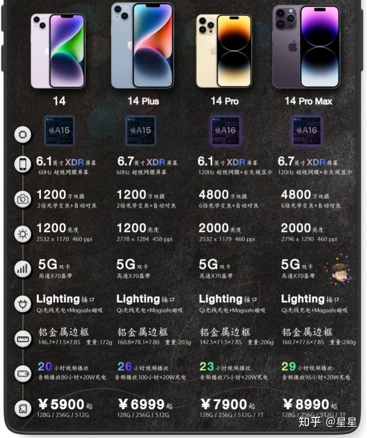 买iphone13还是买iphone14iphone14系列propluspromax区别