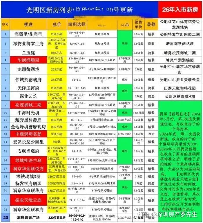 光明区2026年置业【买房攻略】大全 - 知乎