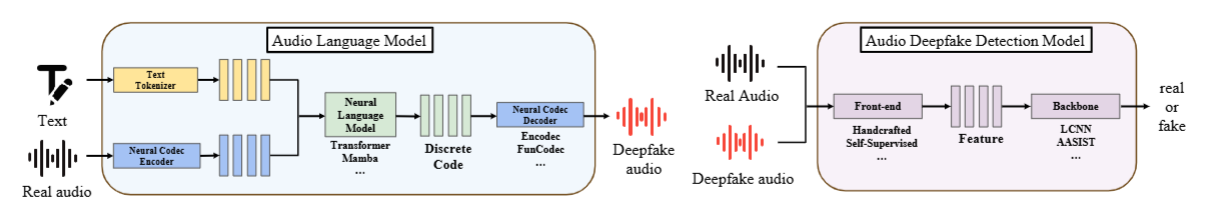 Does Current Deepfake Audio Detection Model Effectively Detect ALM ...